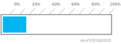 2025 giving thermometer at 18 percent